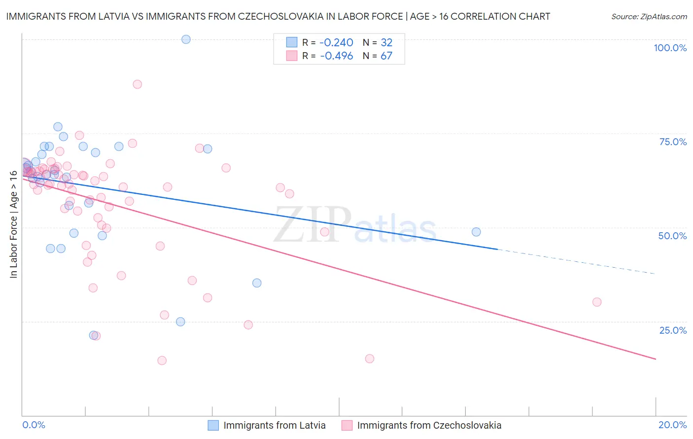 Immigrants from Latvia vs Immigrants from Czechoslovakia In Labor Force | Age > 16