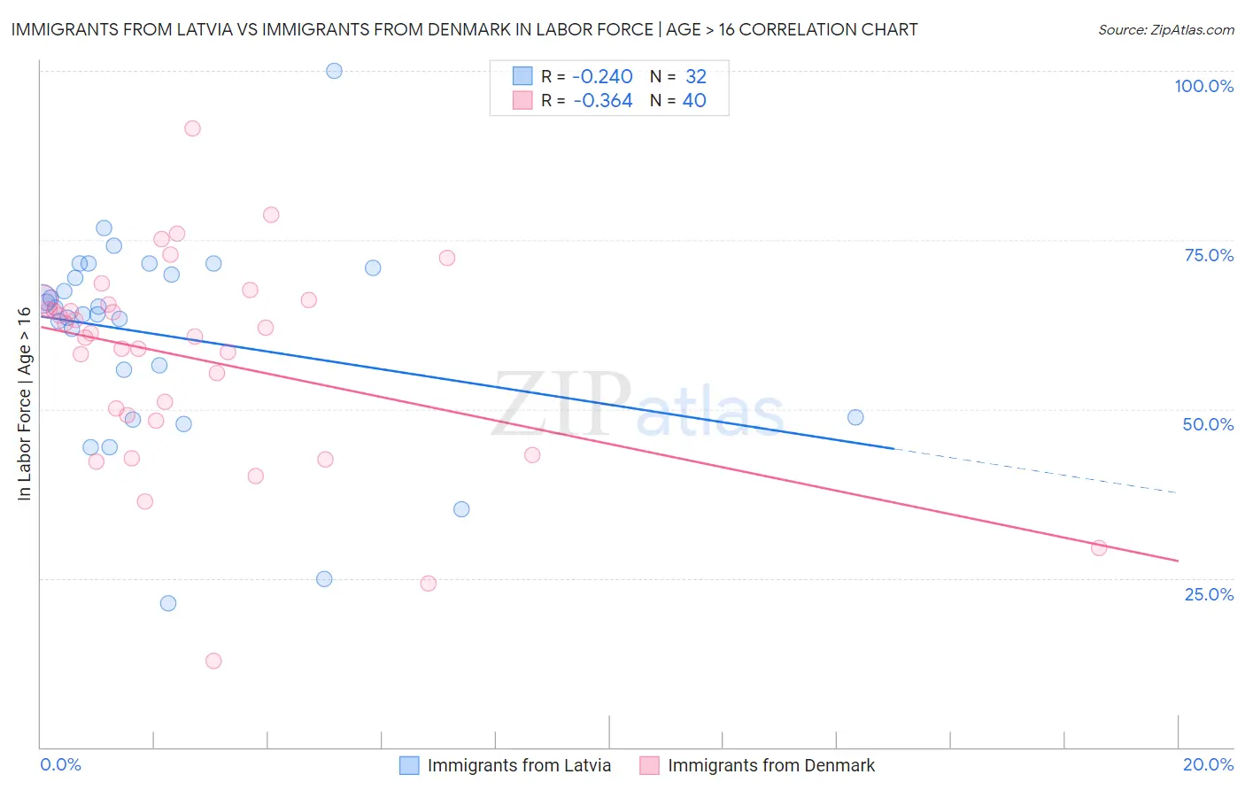 Immigrants from Latvia vs Immigrants from Denmark In Labor Force | Age > 16