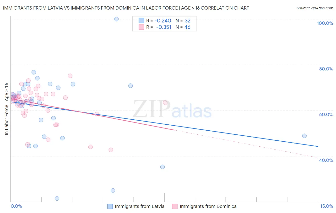 Immigrants from Latvia vs Immigrants from Dominica In Labor Force | Age > 16