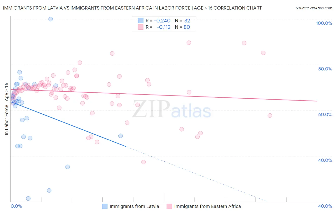 Immigrants from Latvia vs Immigrants from Eastern Africa In Labor Force | Age > 16