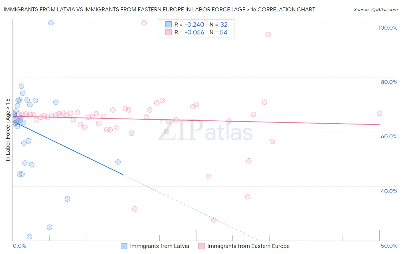 Immigrants from Latvia vs Immigrants from Eastern Europe In Labor Force | Age > 16