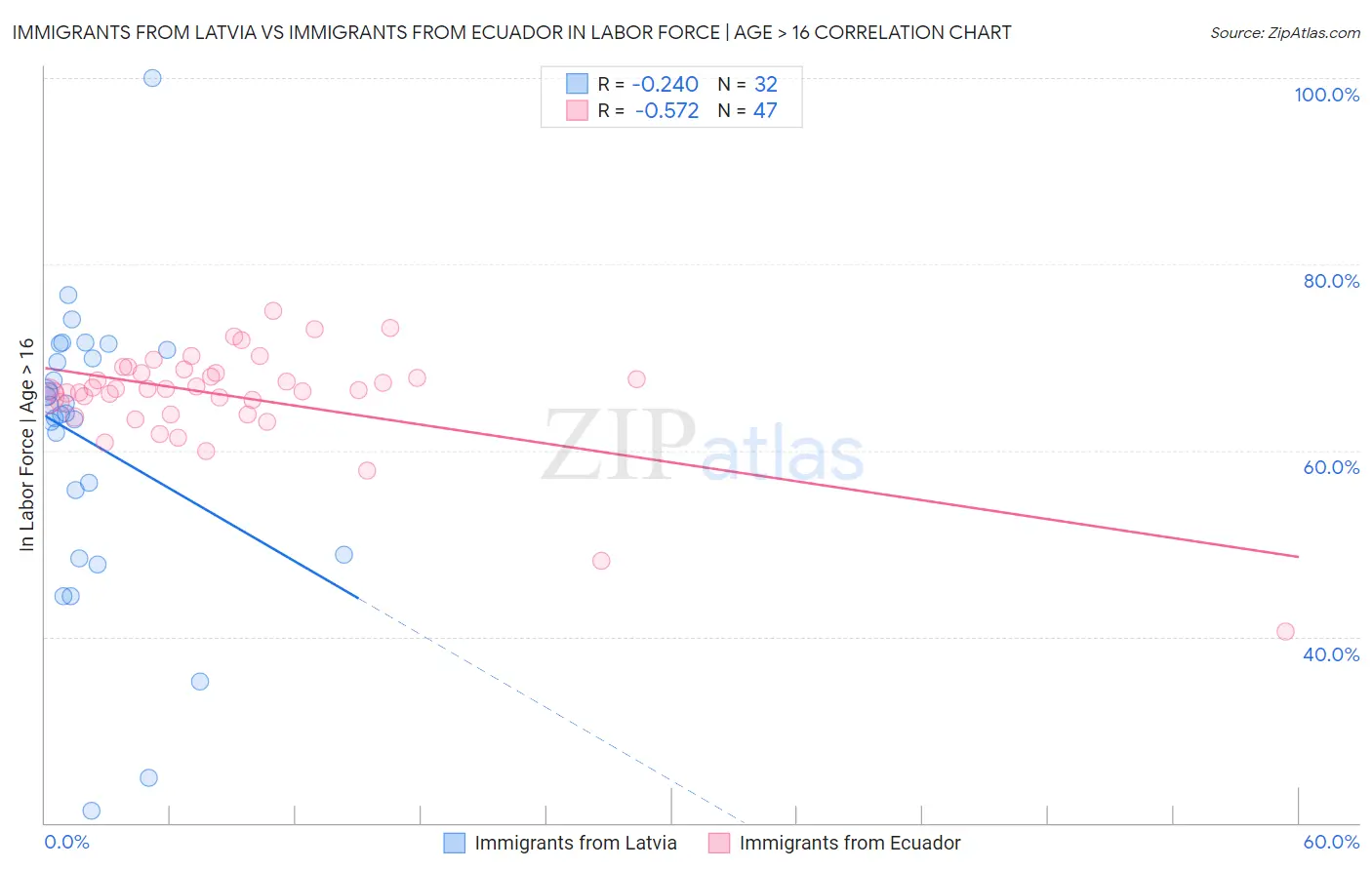 Immigrants from Latvia vs Immigrants from Ecuador In Labor Force | Age > 16