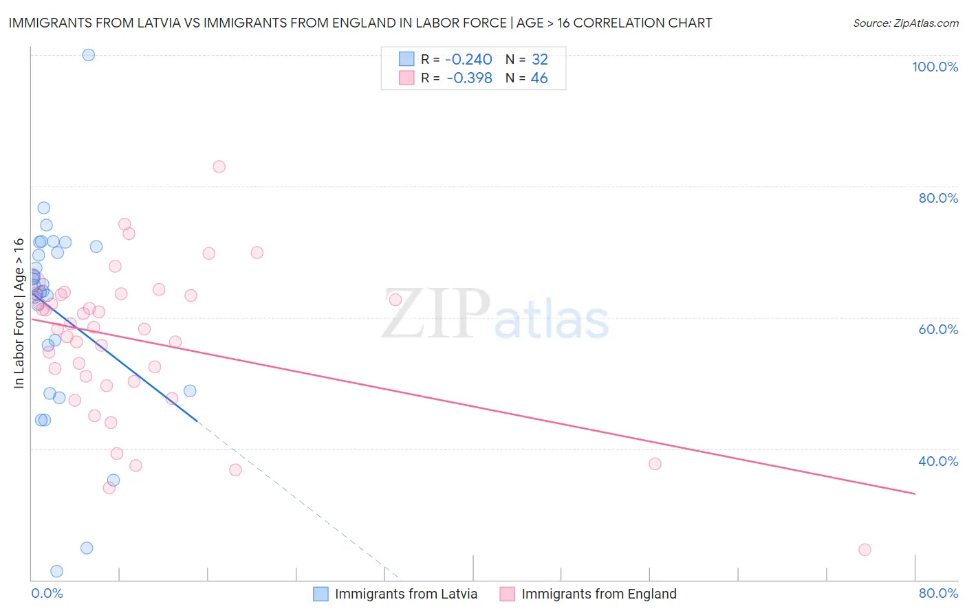 Immigrants from Latvia vs Immigrants from England In Labor Force | Age > 16