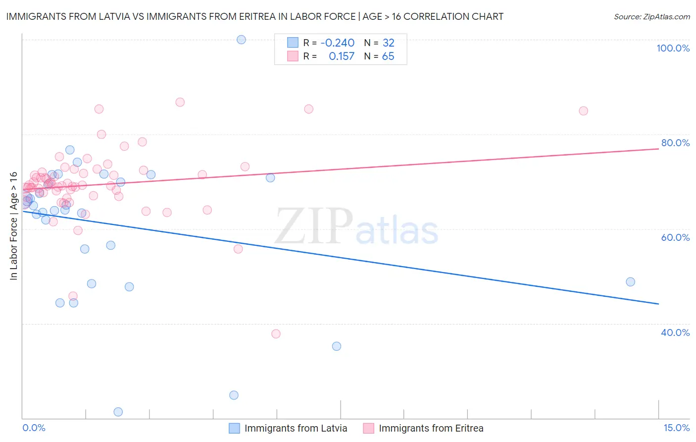 Immigrants from Latvia vs Immigrants from Eritrea In Labor Force | Age > 16