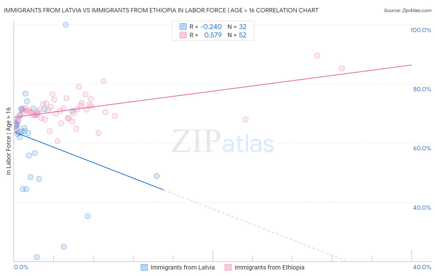 Immigrants from Latvia vs Immigrants from Ethiopia In Labor Force | Age > 16