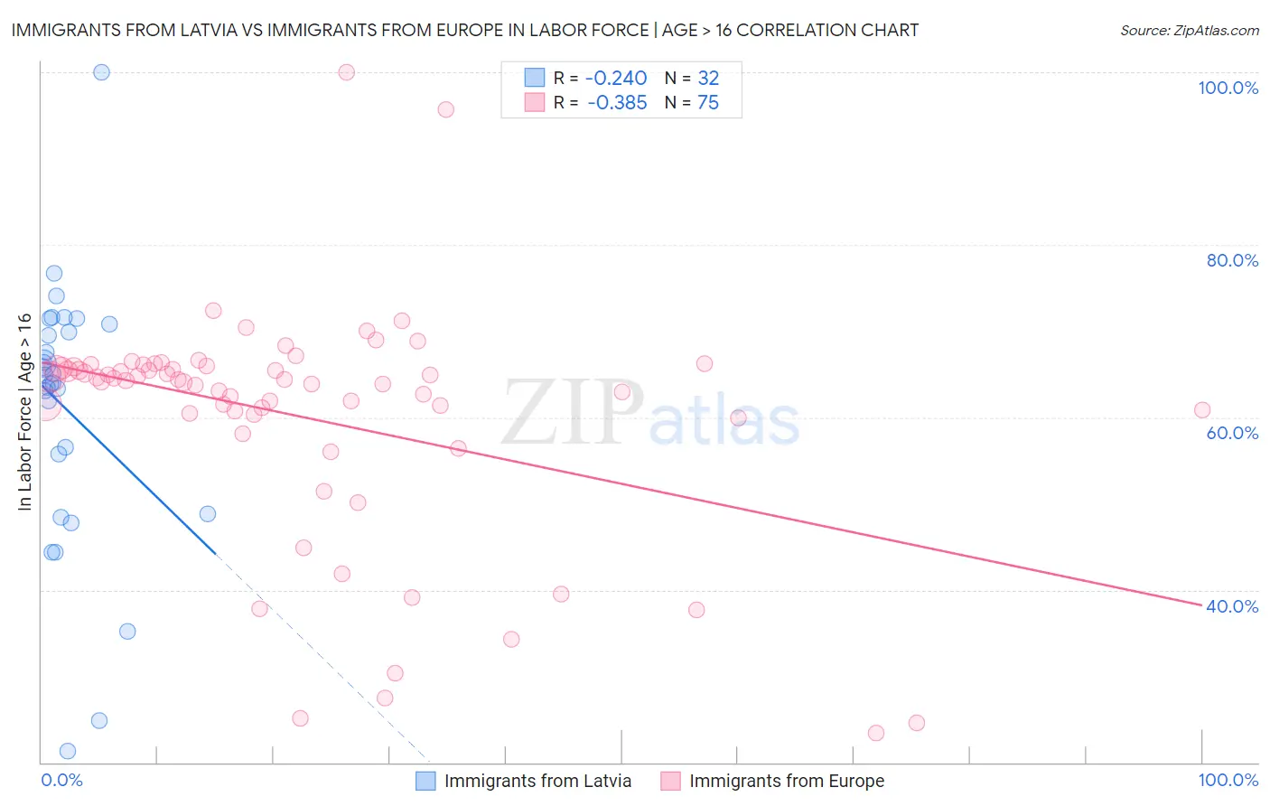 Immigrants from Latvia vs Immigrants from Europe In Labor Force | Age > 16