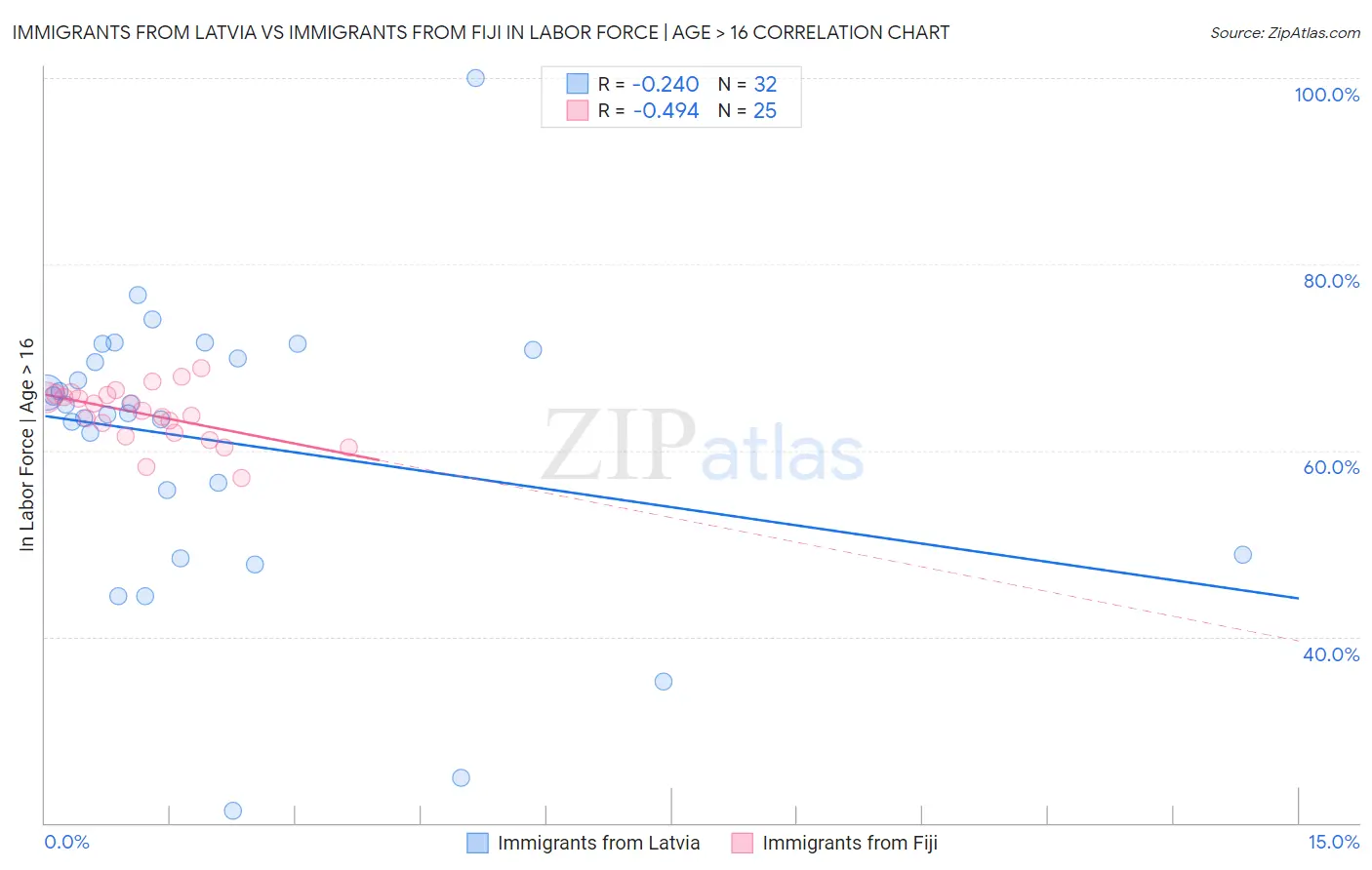Immigrants from Latvia vs Immigrants from Fiji In Labor Force | Age > 16