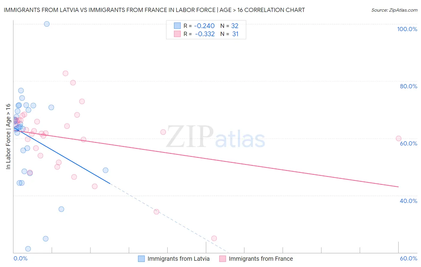 Immigrants from Latvia vs Immigrants from France In Labor Force | Age > 16