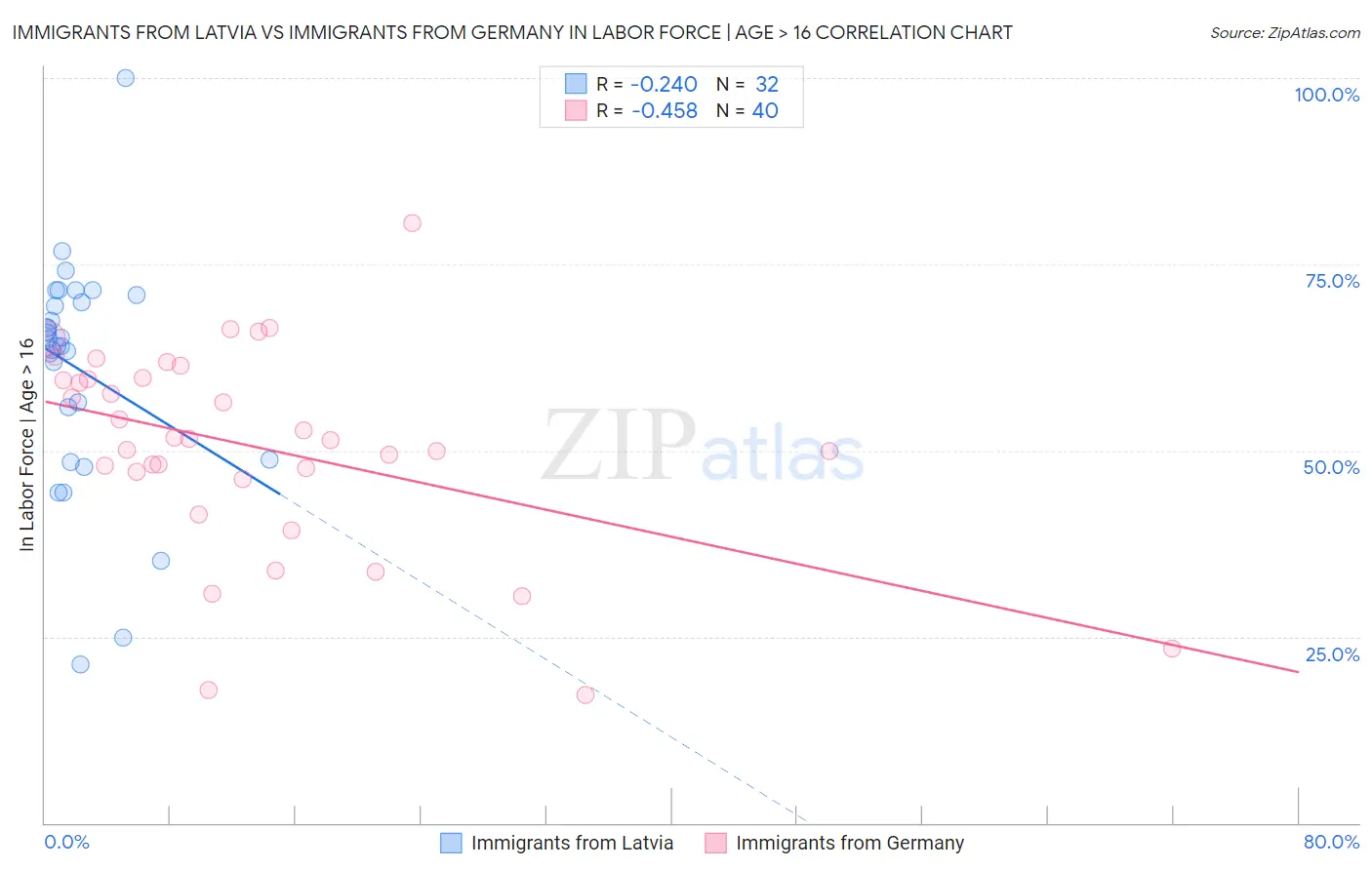 Immigrants from Latvia vs Immigrants from Germany In Labor Force | Age > 16