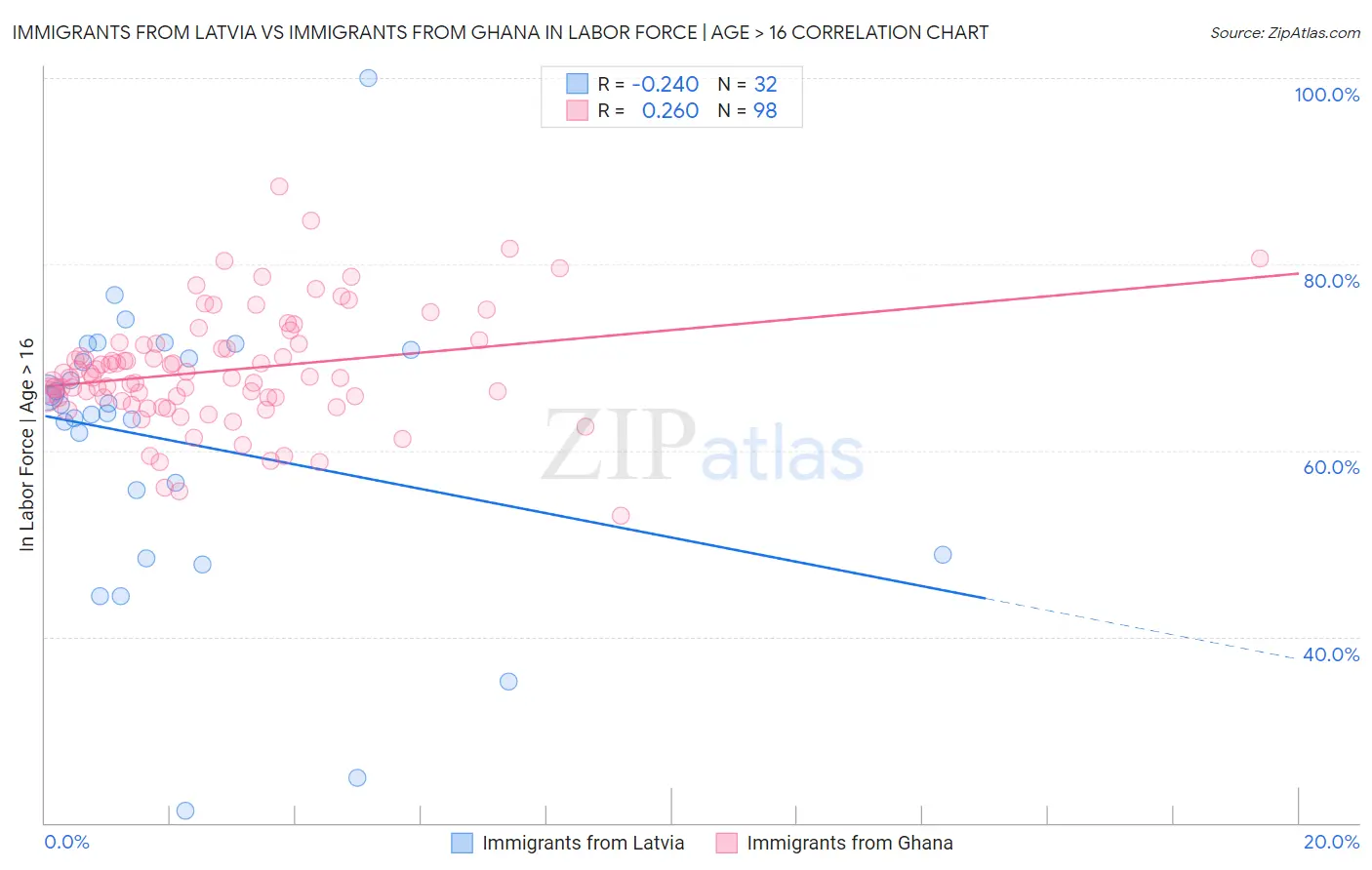 Immigrants from Latvia vs Immigrants from Ghana In Labor Force | Age > 16