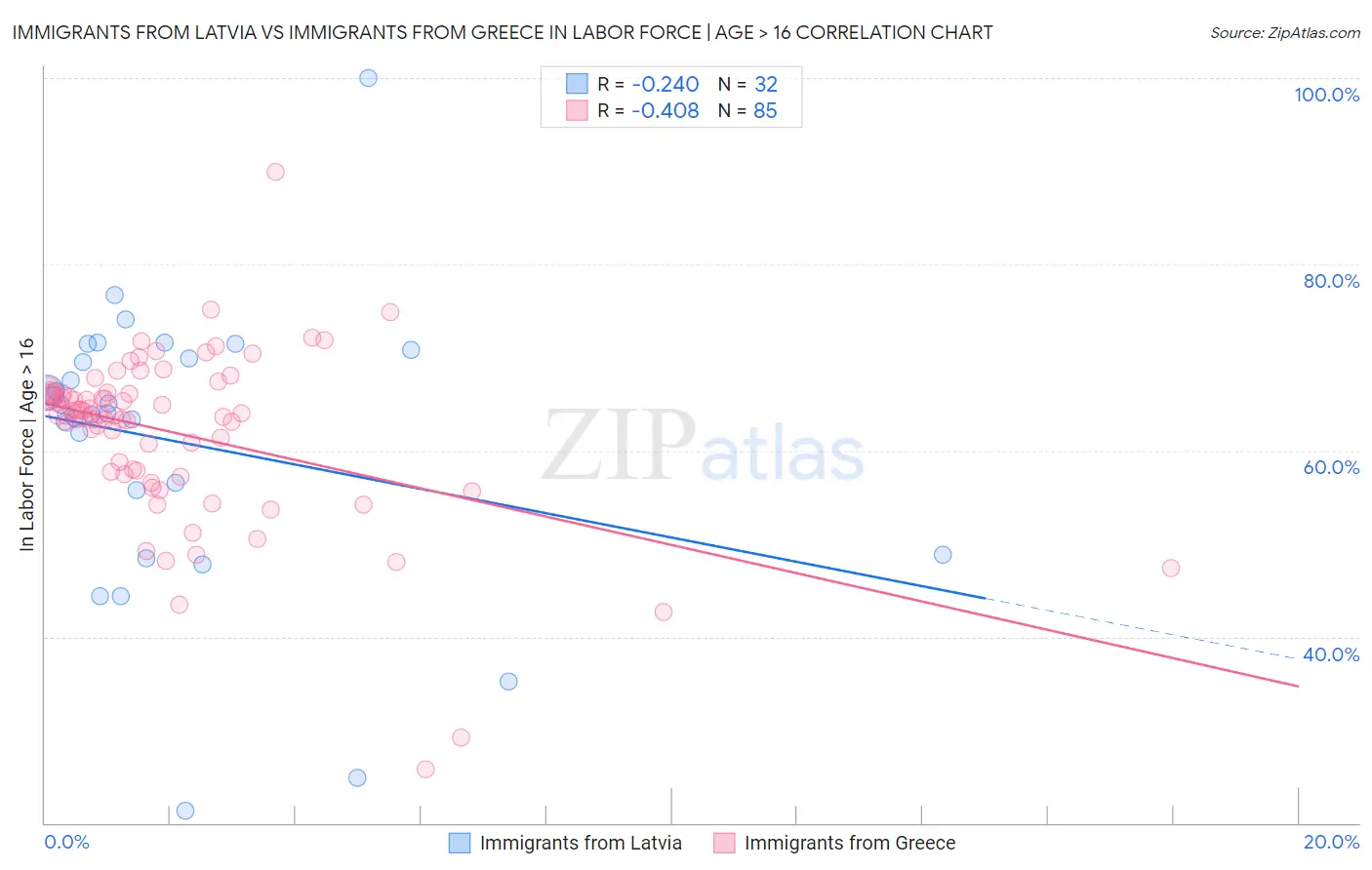 Immigrants from Latvia vs Immigrants from Greece In Labor Force | Age > 16