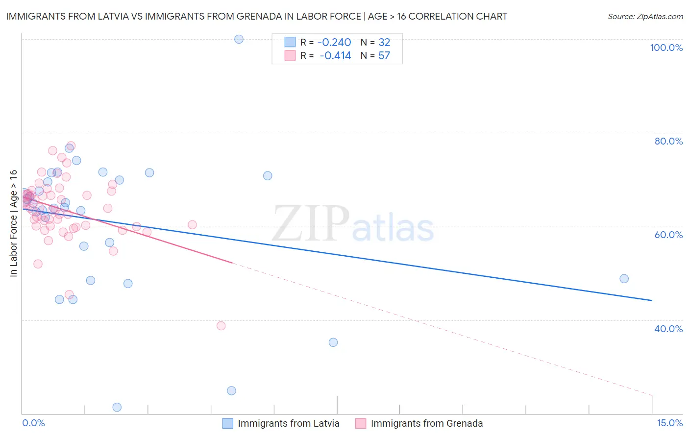 Immigrants from Latvia vs Immigrants from Grenada In Labor Force | Age > 16