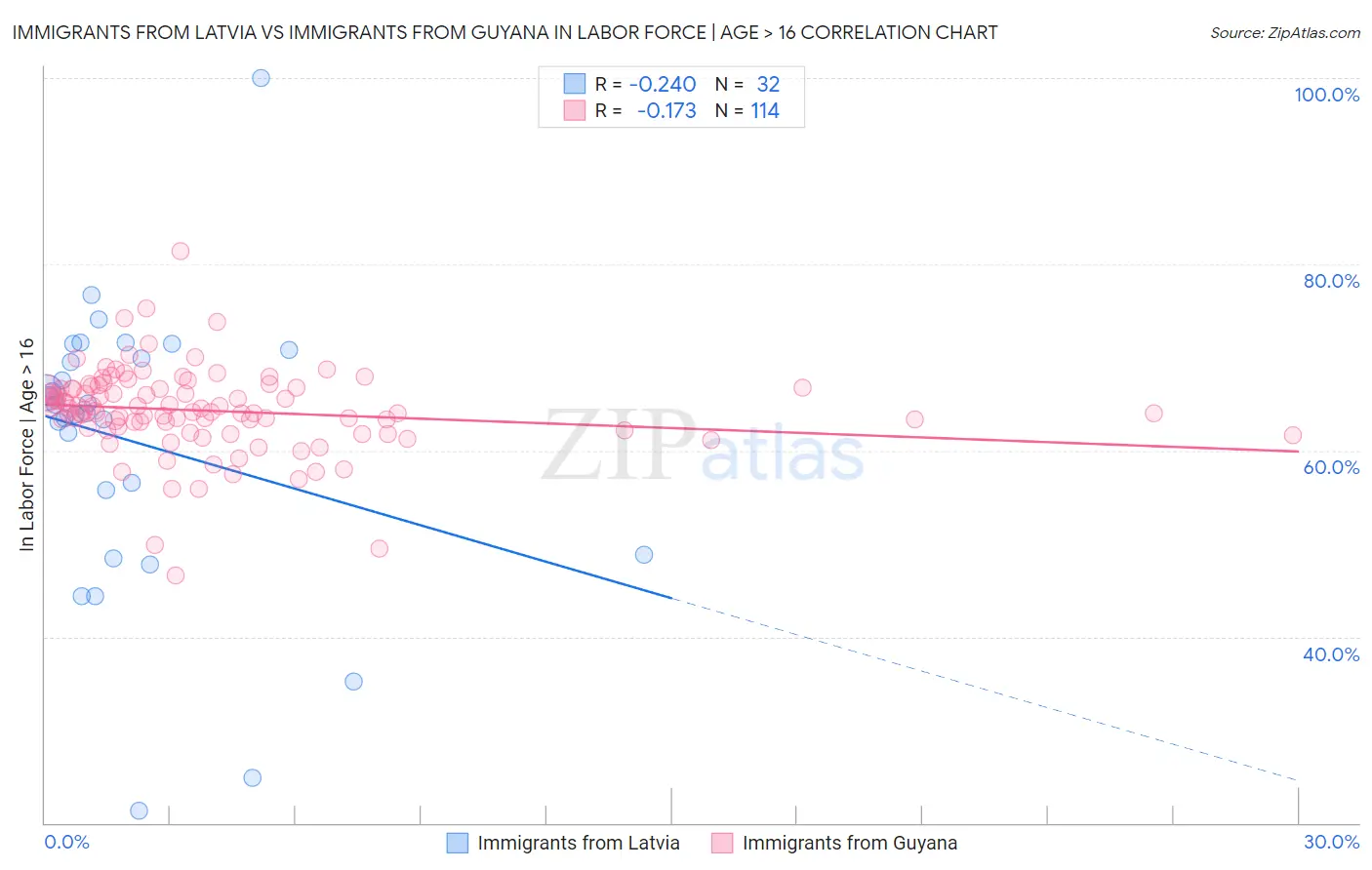 Immigrants from Latvia vs Immigrants from Guyana In Labor Force | Age > 16