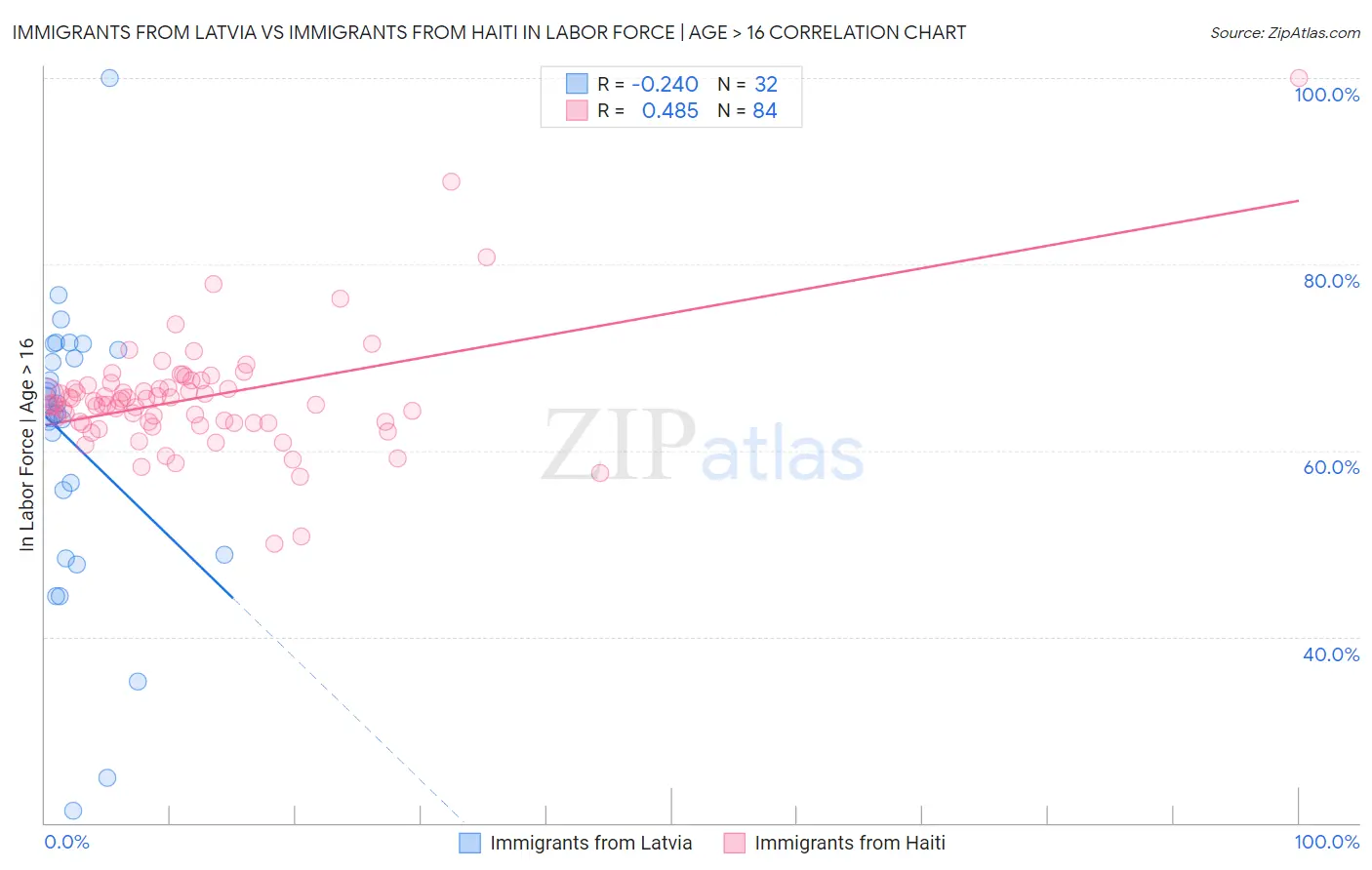 Immigrants from Latvia vs Immigrants from Haiti In Labor Force | Age > 16
