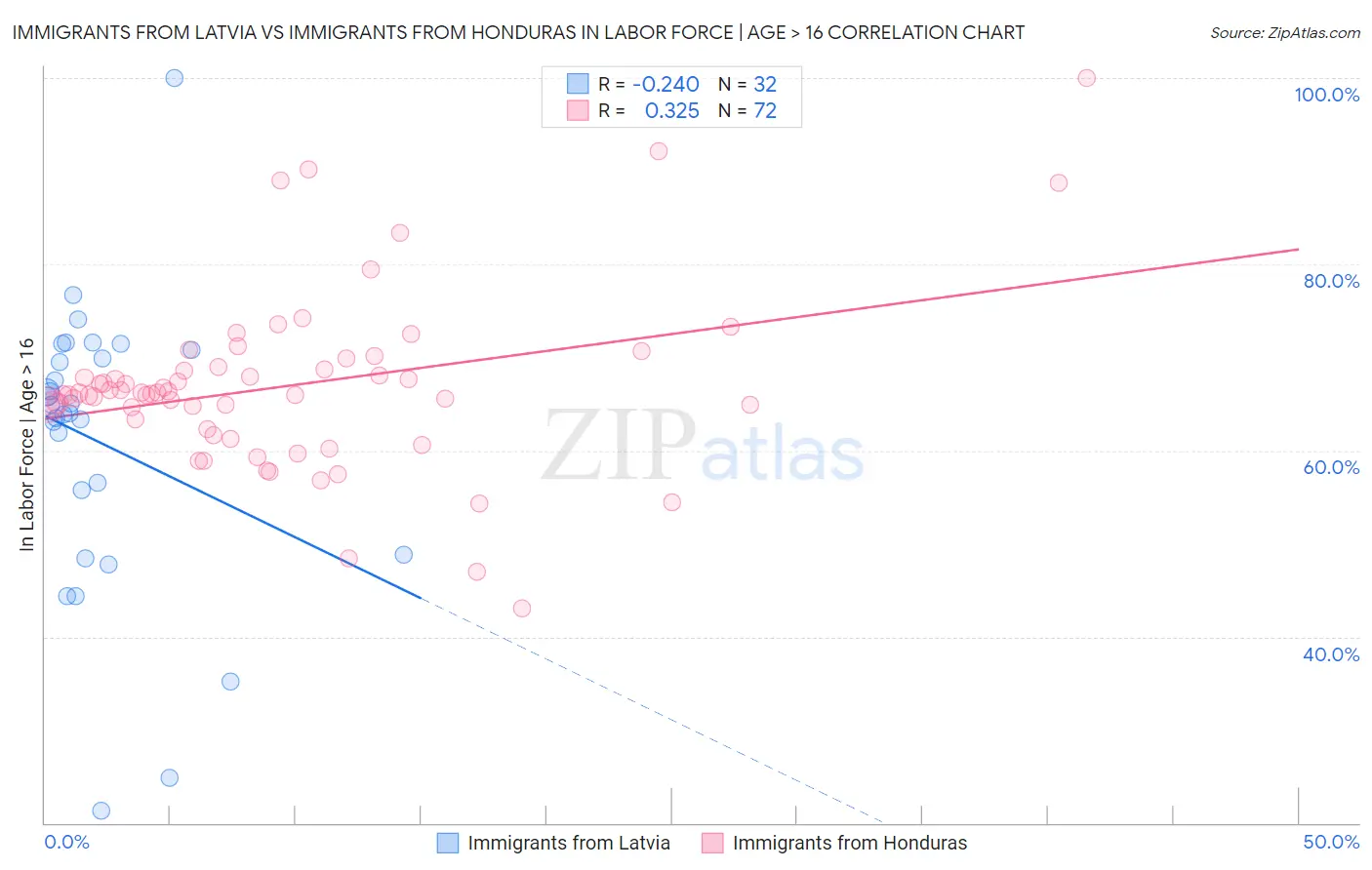 Immigrants from Latvia vs Immigrants from Honduras In Labor Force | Age > 16