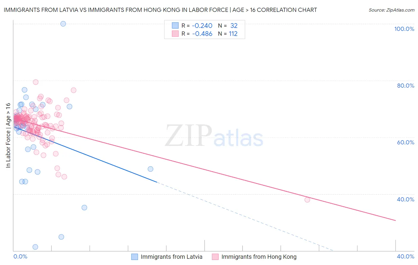 Immigrants from Latvia vs Immigrants from Hong Kong In Labor Force | Age > 16