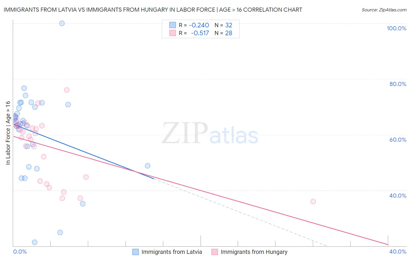 Immigrants from Latvia vs Immigrants from Hungary In Labor Force | Age > 16