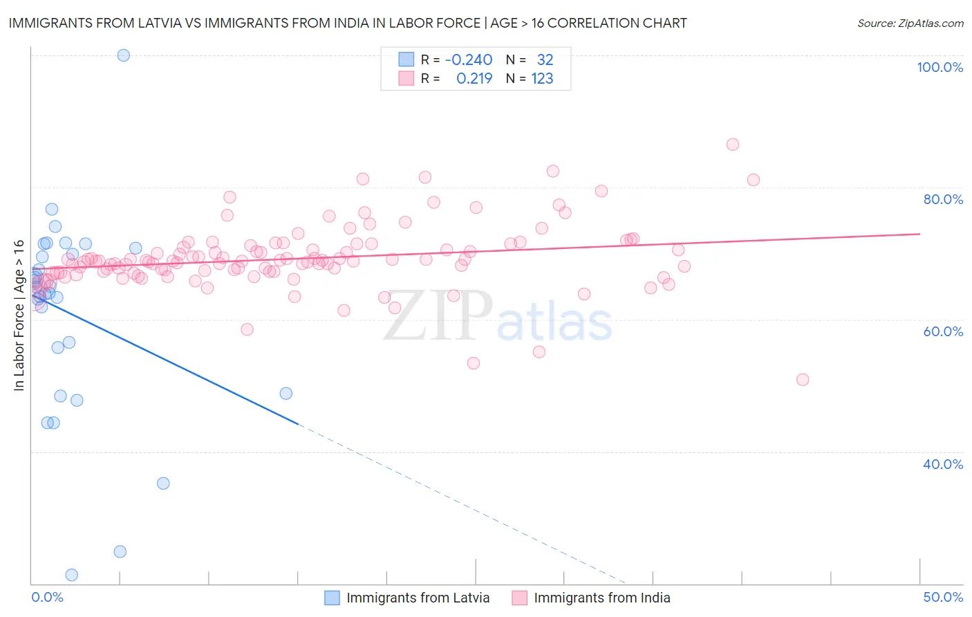Immigrants from Latvia vs Immigrants from India In Labor Force | Age > 16