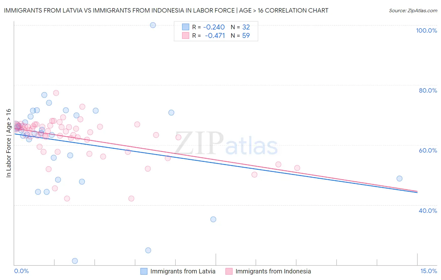 Immigrants from Latvia vs Immigrants from Indonesia In Labor Force | Age > 16