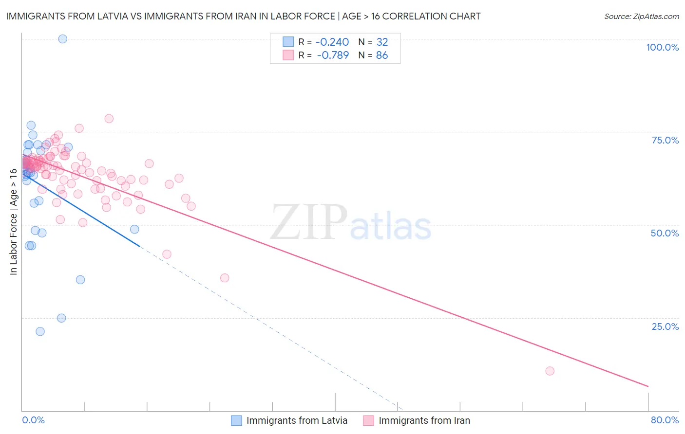 Immigrants from Latvia vs Immigrants from Iran In Labor Force | Age > 16
