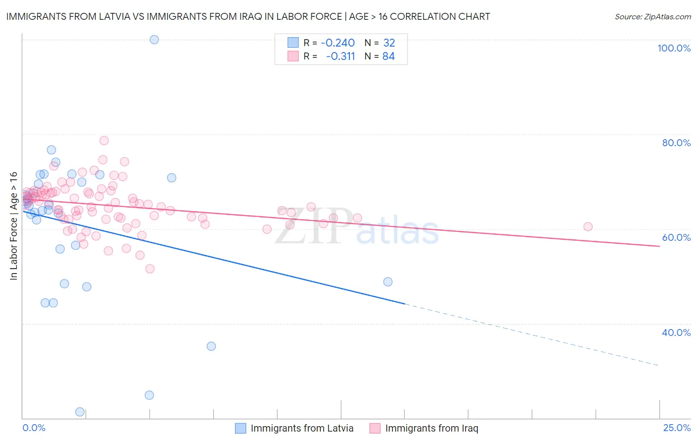 Immigrants from Latvia vs Immigrants from Iraq In Labor Force | Age > 16