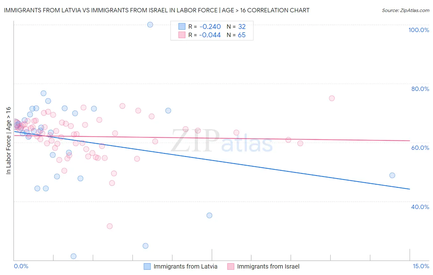 Immigrants from Latvia vs Immigrants from Israel In Labor Force | Age > 16