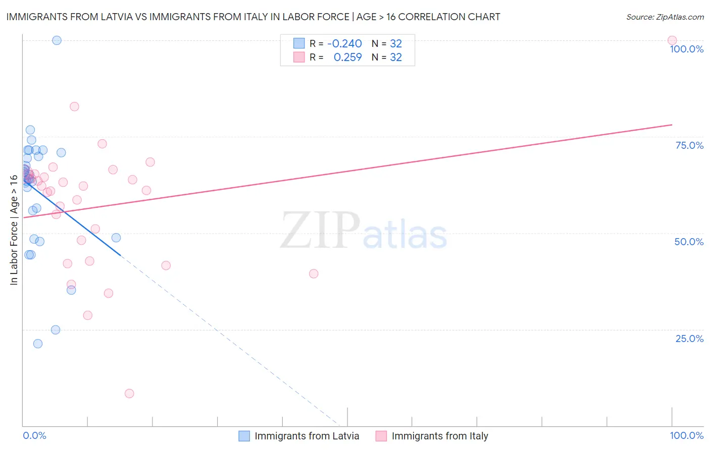 Immigrants from Latvia vs Immigrants from Italy In Labor Force | Age > 16