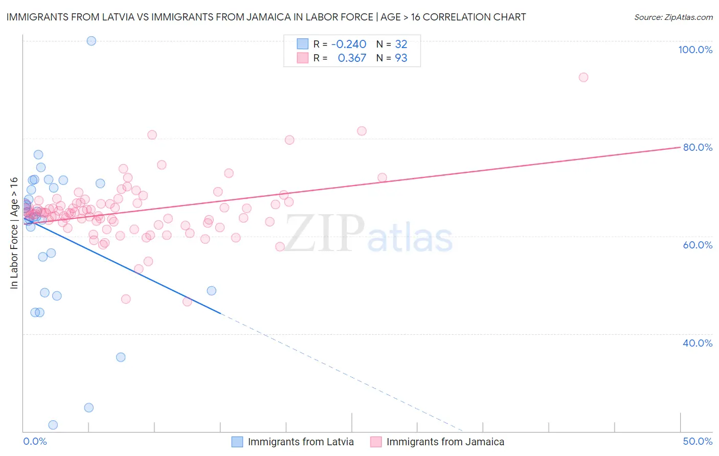 Immigrants from Latvia vs Immigrants from Jamaica In Labor Force | Age > 16