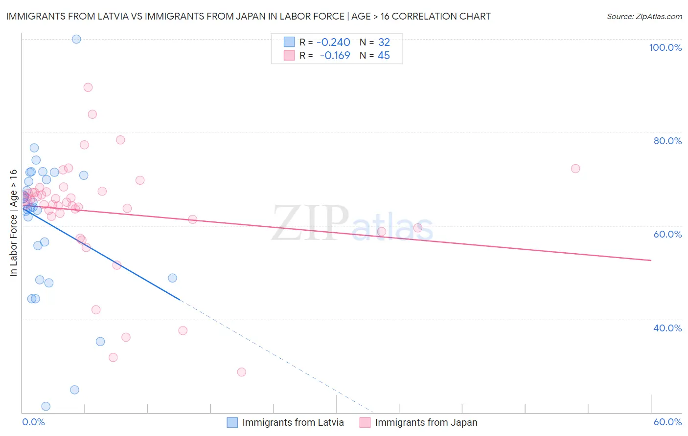 Immigrants from Latvia vs Immigrants from Japan In Labor Force | Age > 16