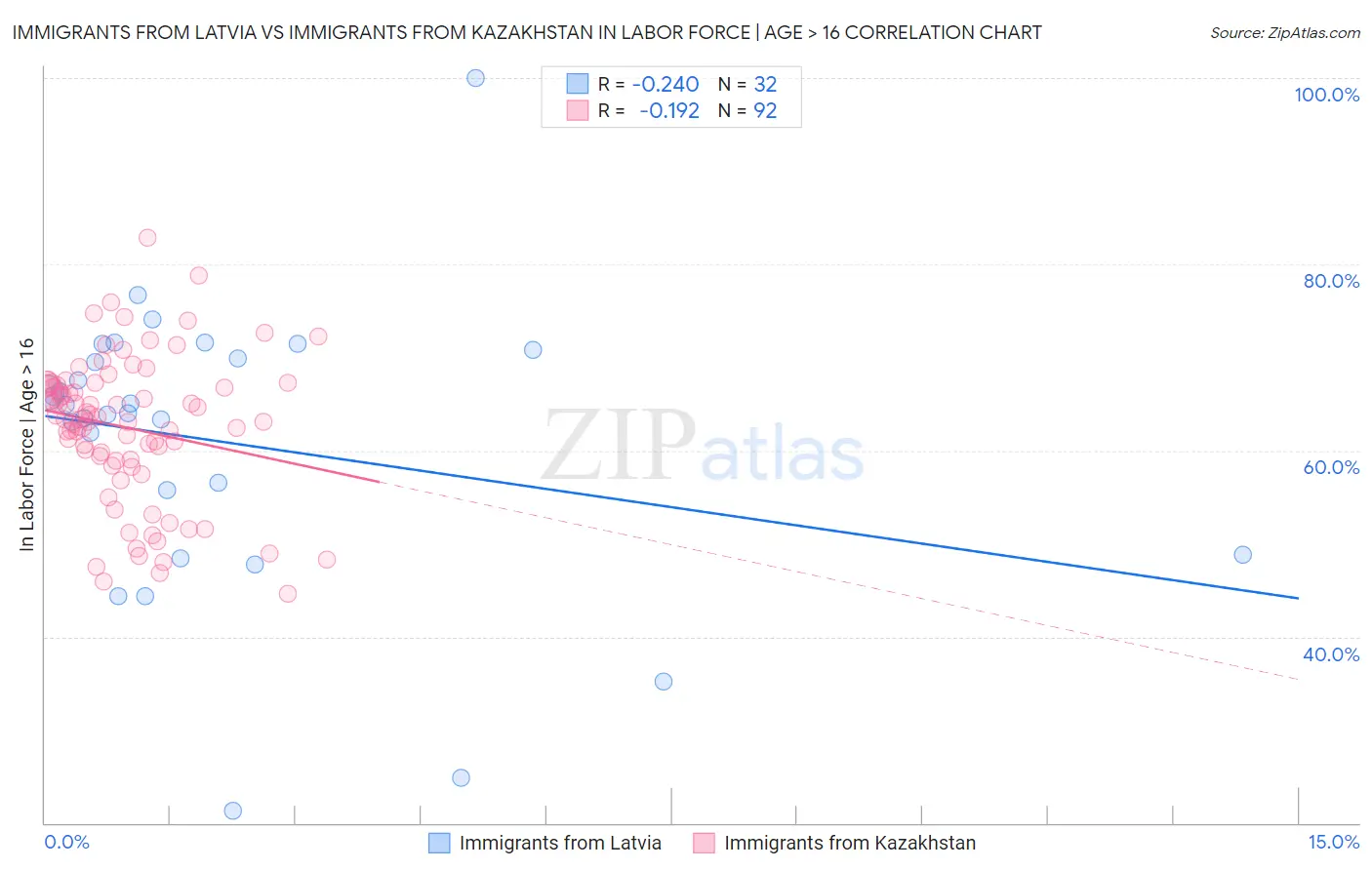 Immigrants from Latvia vs Immigrants from Kazakhstan In Labor Force | Age > 16