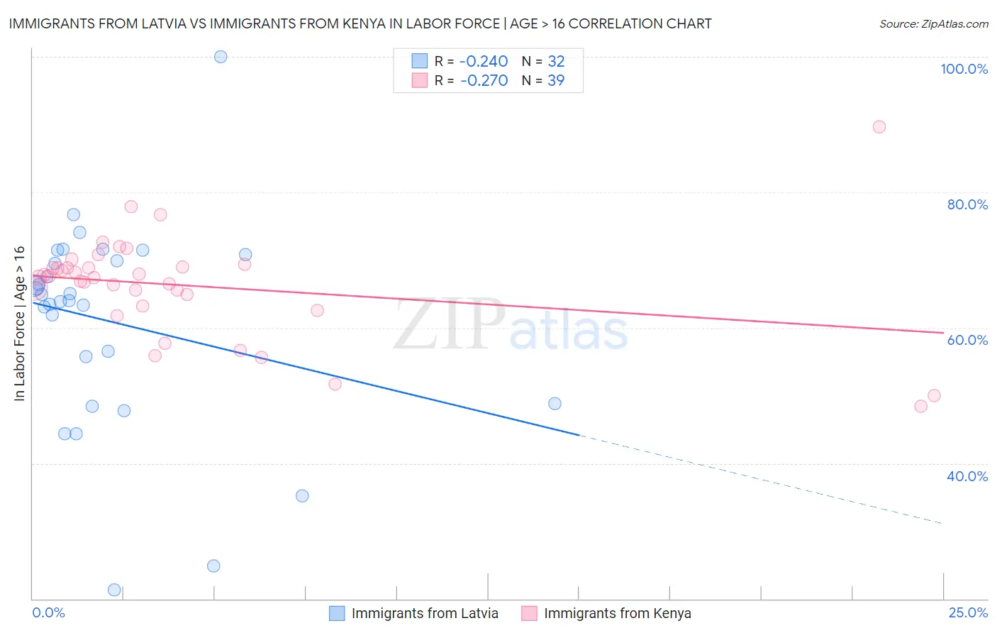 Immigrants from Latvia vs Immigrants from Kenya In Labor Force | Age > 16