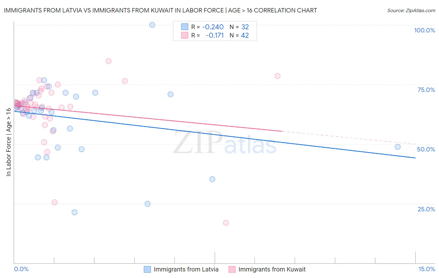 Immigrants from Latvia vs Immigrants from Kuwait In Labor Force | Age > 16