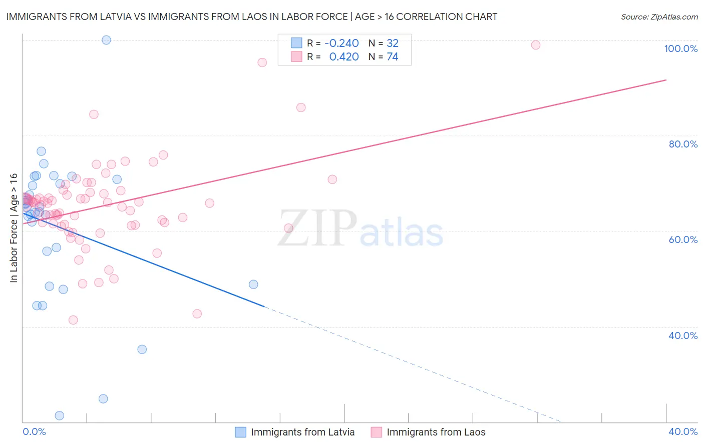 Immigrants from Latvia vs Immigrants from Laos In Labor Force | Age > 16