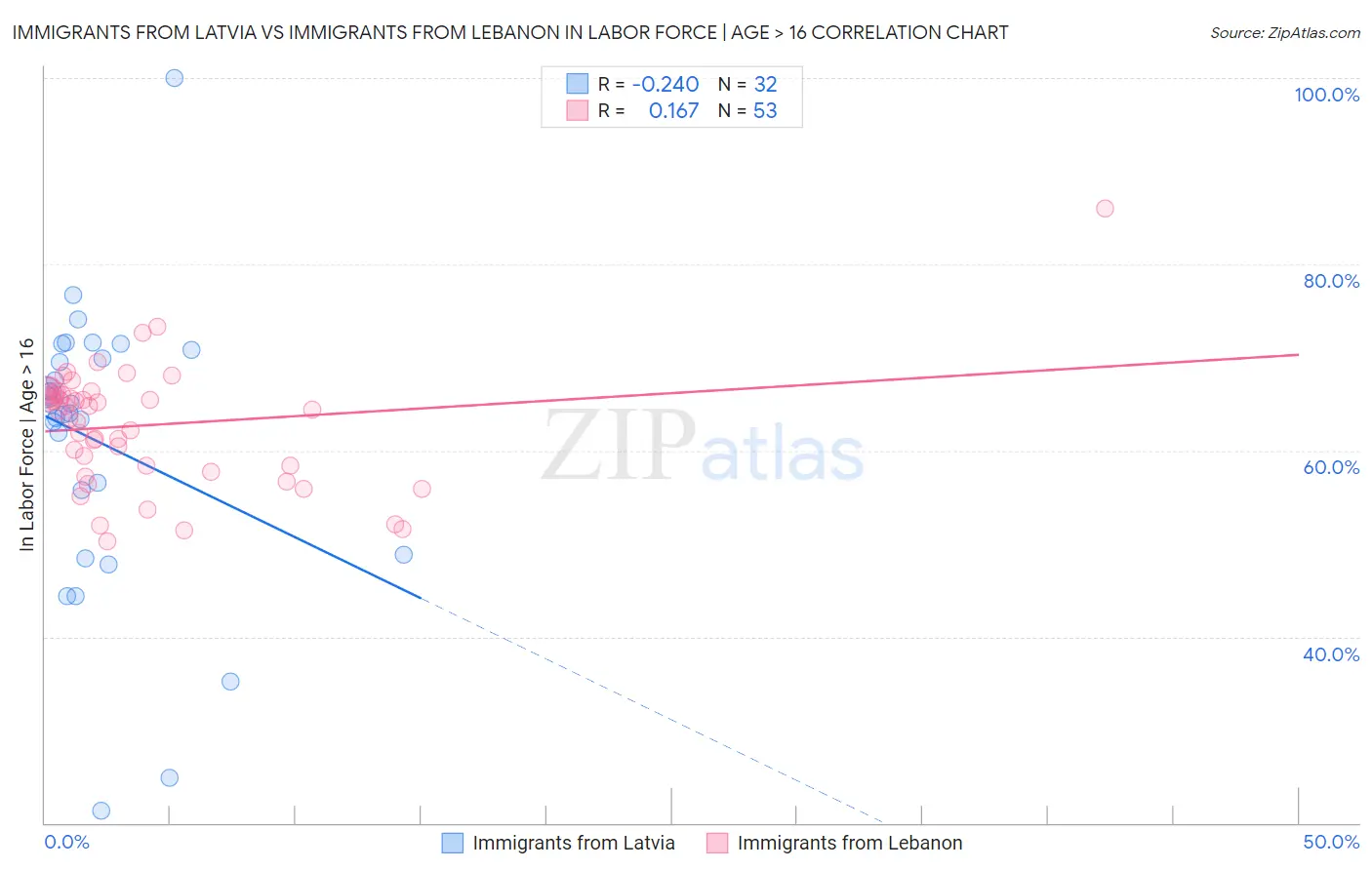 Immigrants from Latvia vs Immigrants from Lebanon In Labor Force | Age > 16