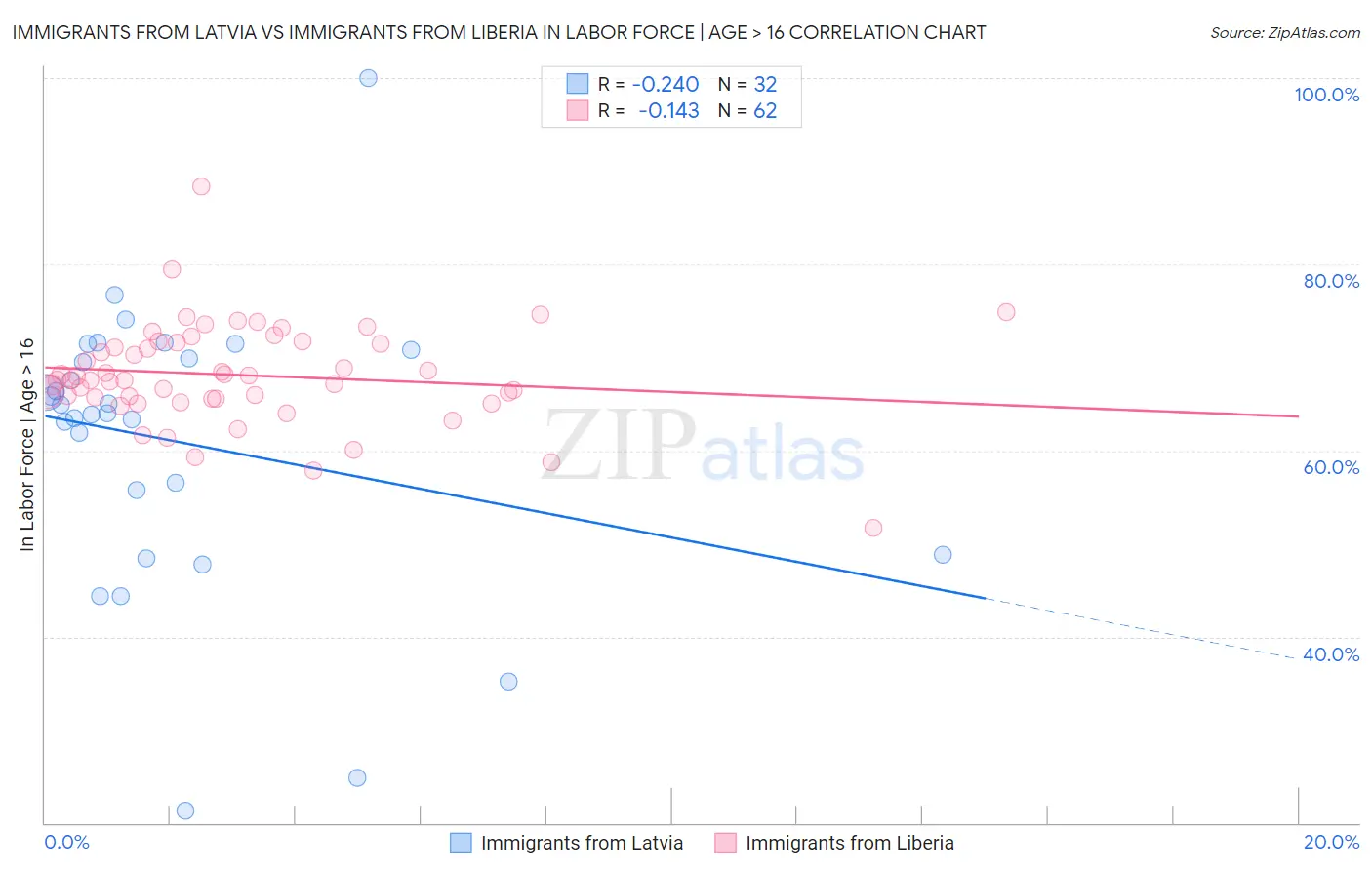 Immigrants from Latvia vs Immigrants from Liberia In Labor Force | Age > 16