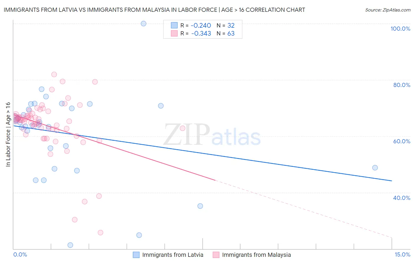 Immigrants from Latvia vs Immigrants from Malaysia In Labor Force | Age > 16