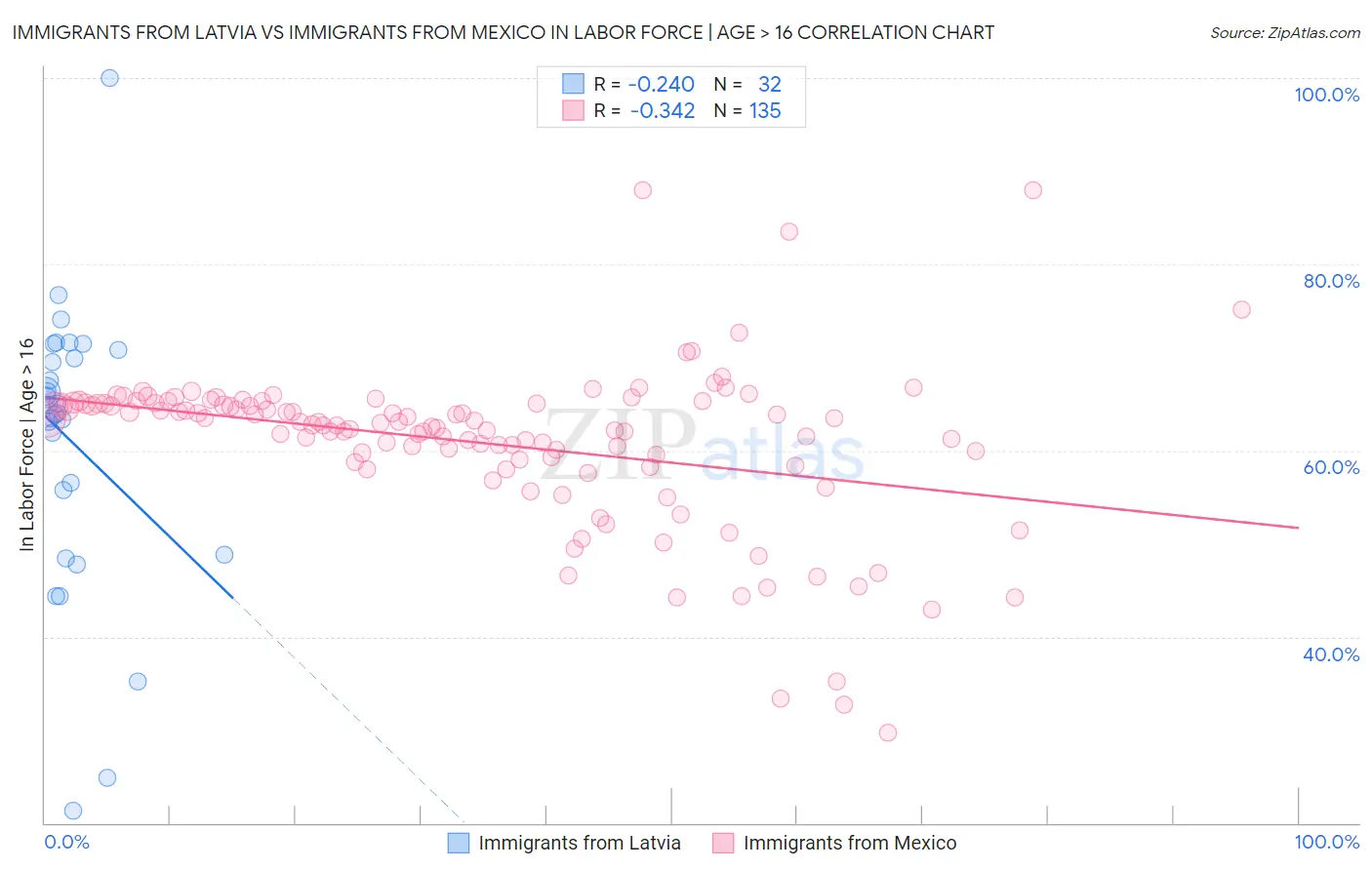 Immigrants from Latvia vs Immigrants from Mexico In Labor Force | Age > 16