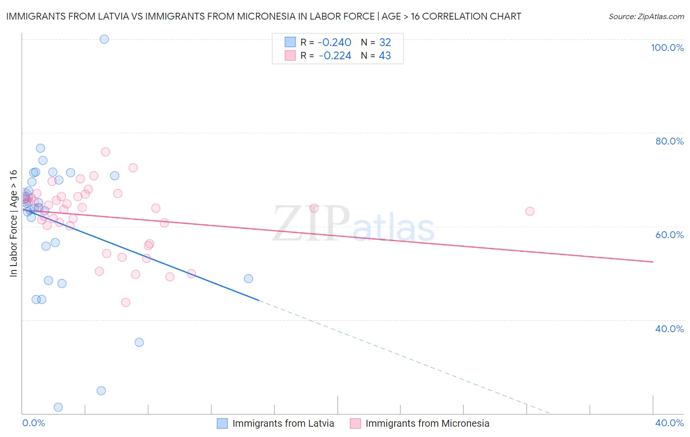 Immigrants from Latvia vs Immigrants from Micronesia In Labor Force | Age > 16