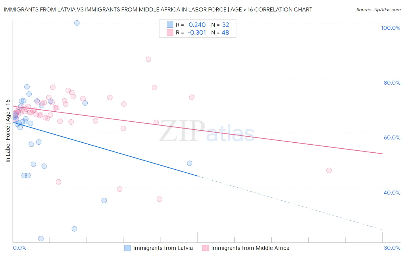 Immigrants from Latvia vs Immigrants from Middle Africa In Labor Force | Age > 16