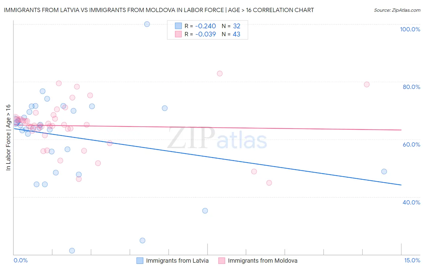 Immigrants from Latvia vs Immigrants from Moldova In Labor Force | Age > 16