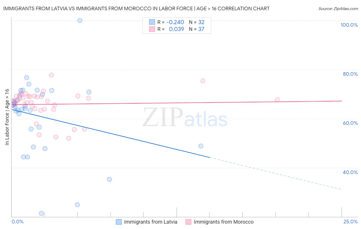 Immigrants from Latvia vs Immigrants from Morocco In Labor Force | Age > 16