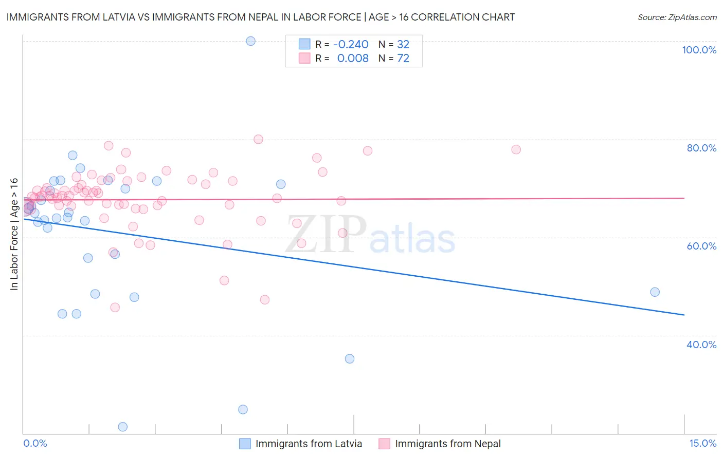 Immigrants from Latvia vs Immigrants from Nepal In Labor Force | Age > 16