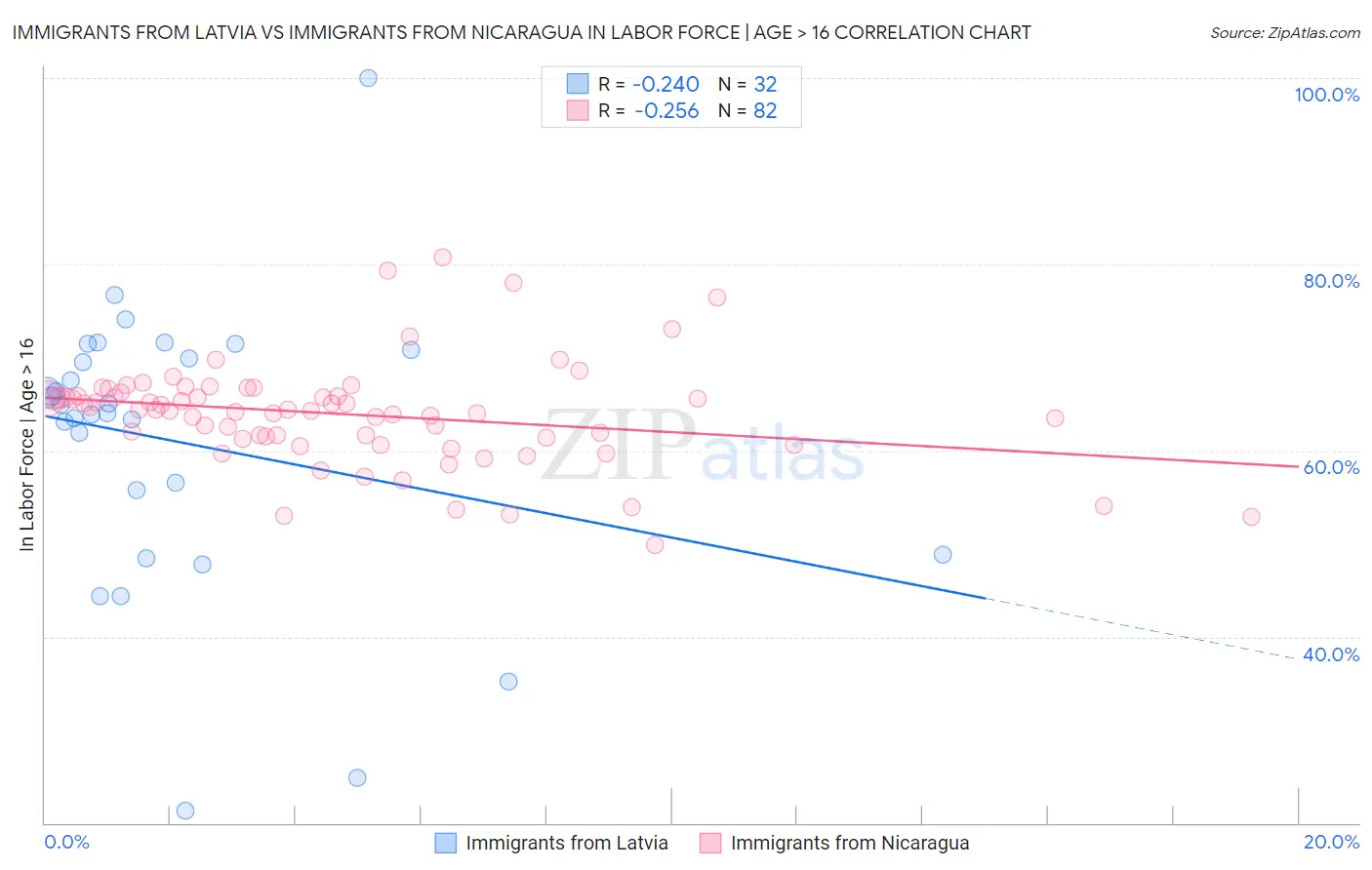 Immigrants from Latvia vs Immigrants from Nicaragua In Labor Force | Age > 16