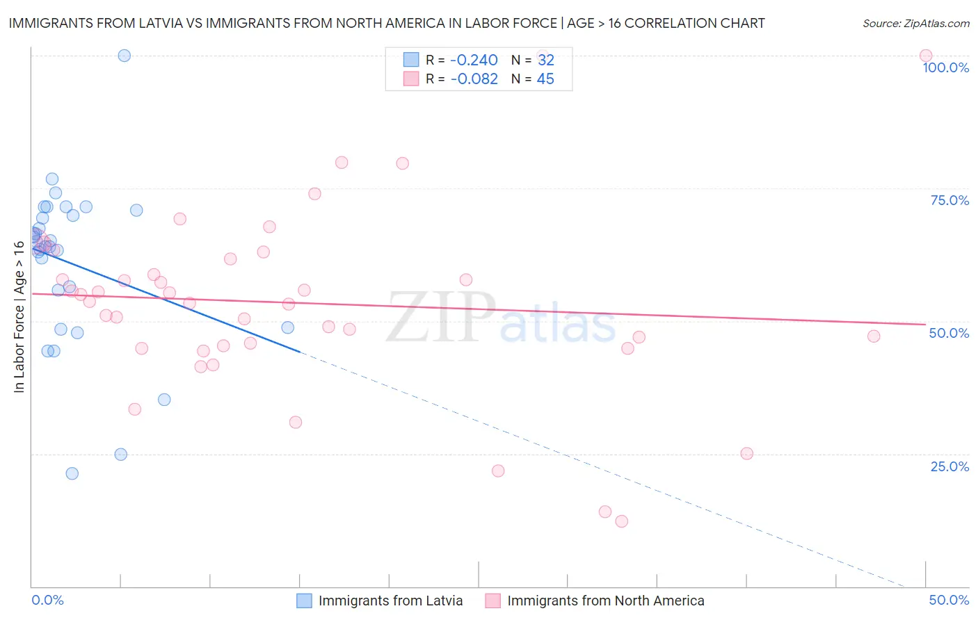 Immigrants from Latvia vs Immigrants from North America In Labor Force | Age > 16