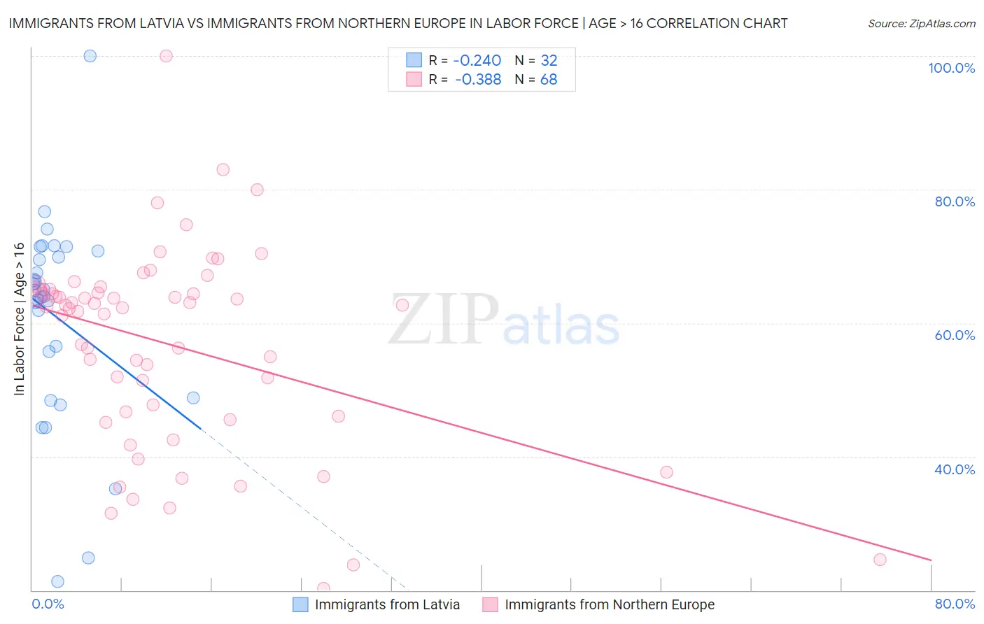 Immigrants from Latvia vs Immigrants from Northern Europe In Labor Force | Age > 16