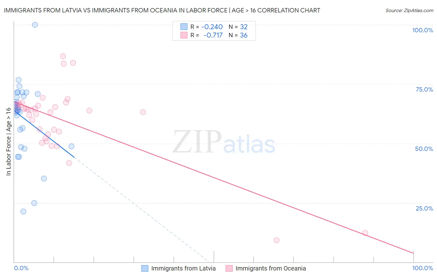 Immigrants from Latvia vs Immigrants from Oceania In Labor Force | Age > 16