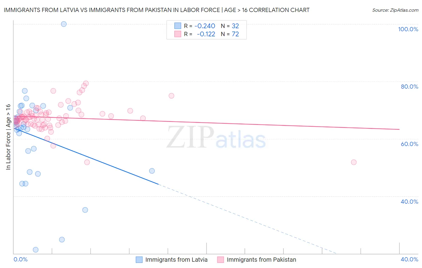 Immigrants from Latvia vs Immigrants from Pakistan In Labor Force | Age > 16