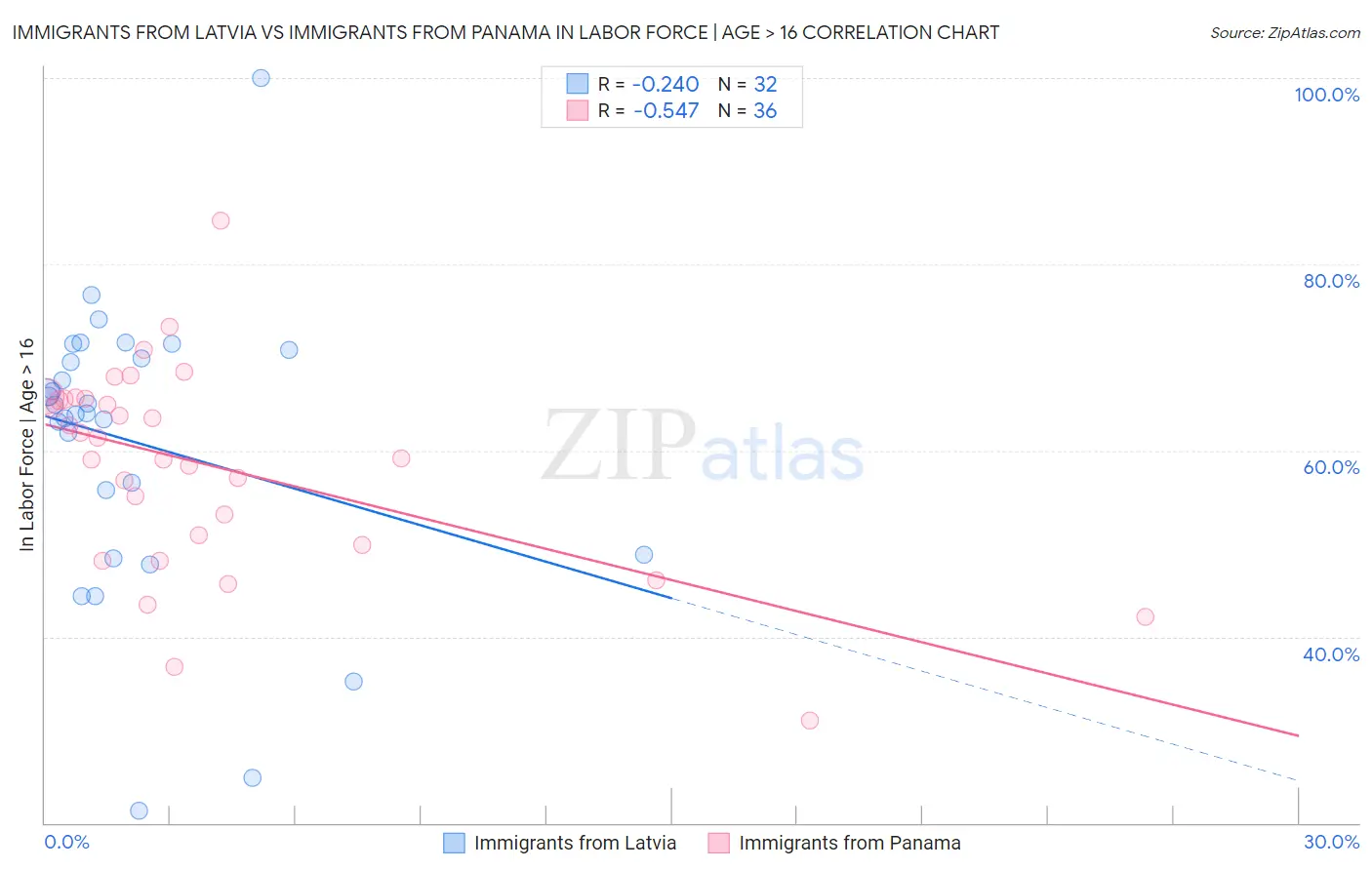 Immigrants from Latvia vs Immigrants from Panama In Labor Force | Age > 16