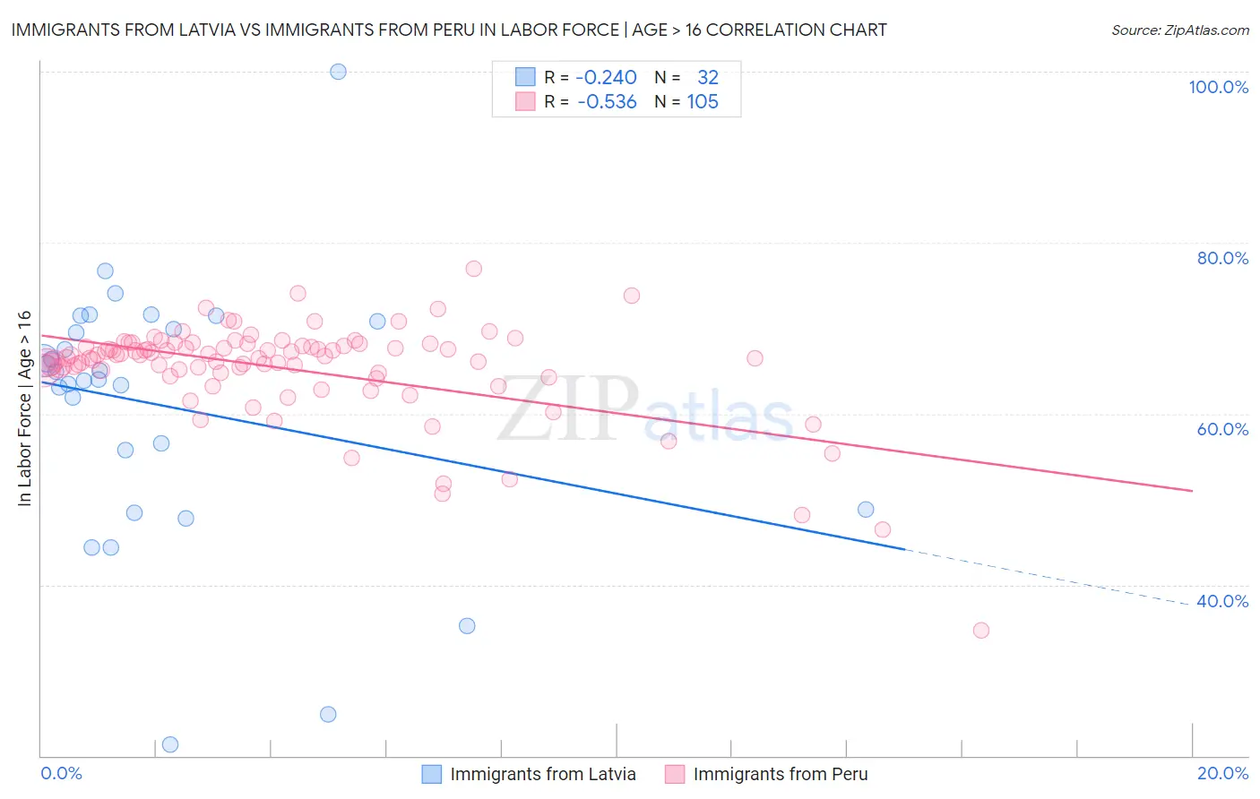 Immigrants from Latvia vs Immigrants from Peru In Labor Force | Age > 16