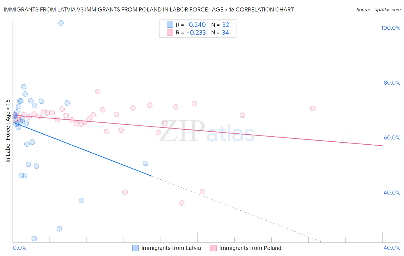 Immigrants from Latvia vs Immigrants from Poland In Labor Force | Age > 16